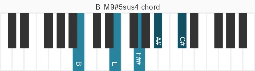 Piano voicing of chord B M9#5sus4
